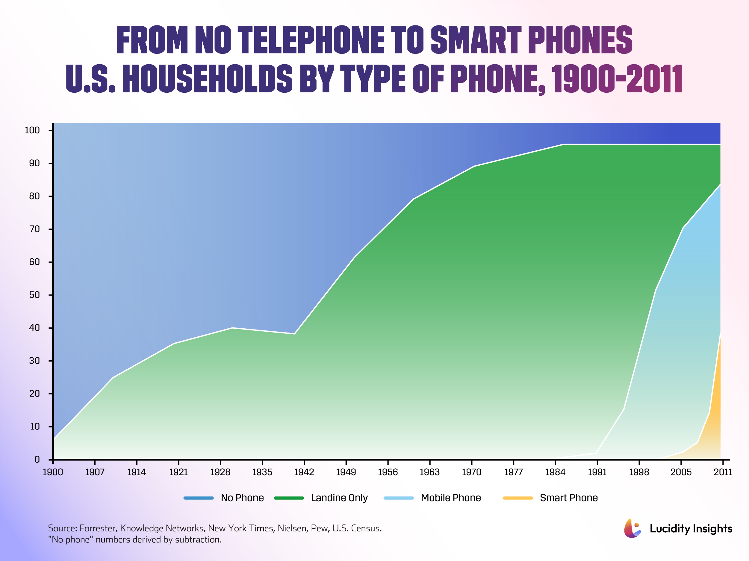 From No Telephones to Smartphones